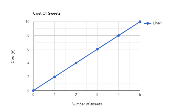 Direct Proportion Graphs