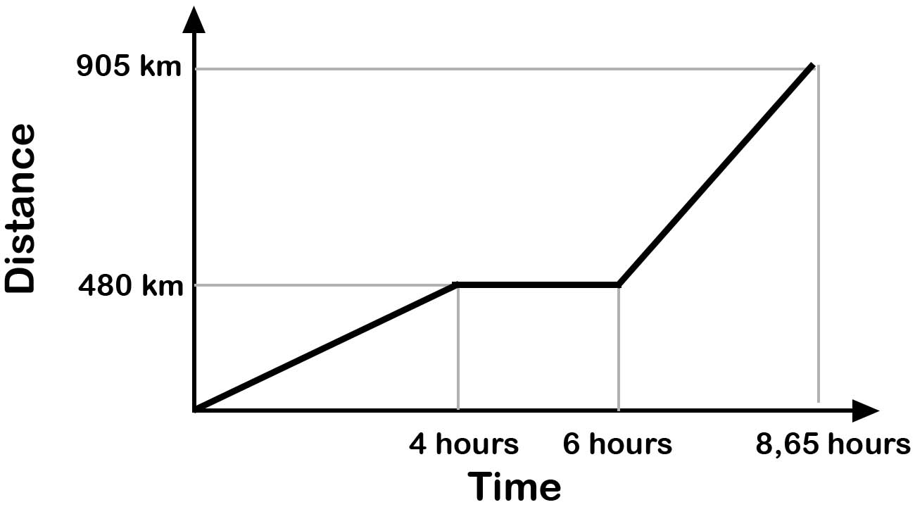 Understand Graphs and axes, shapes, Sloppiness and critical values