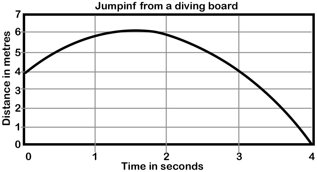 Understand Graphs and axes, shapes, Sloppiness and critical values