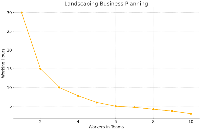 Understanding Proportion Landscaping Business Graph